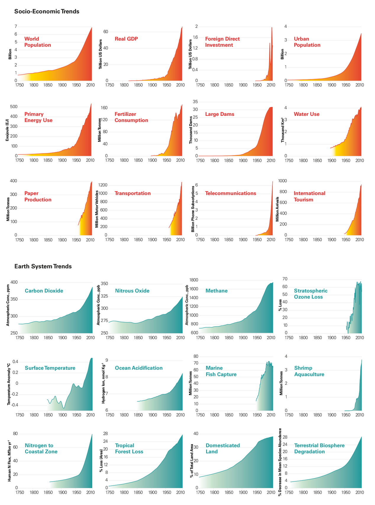 Die grosse Beschleunigung seit Mitte des 20. Jahrhunderts. Abbildung: blog.duncangeere.com/our-future-on-earth, modifiziert nach [2]