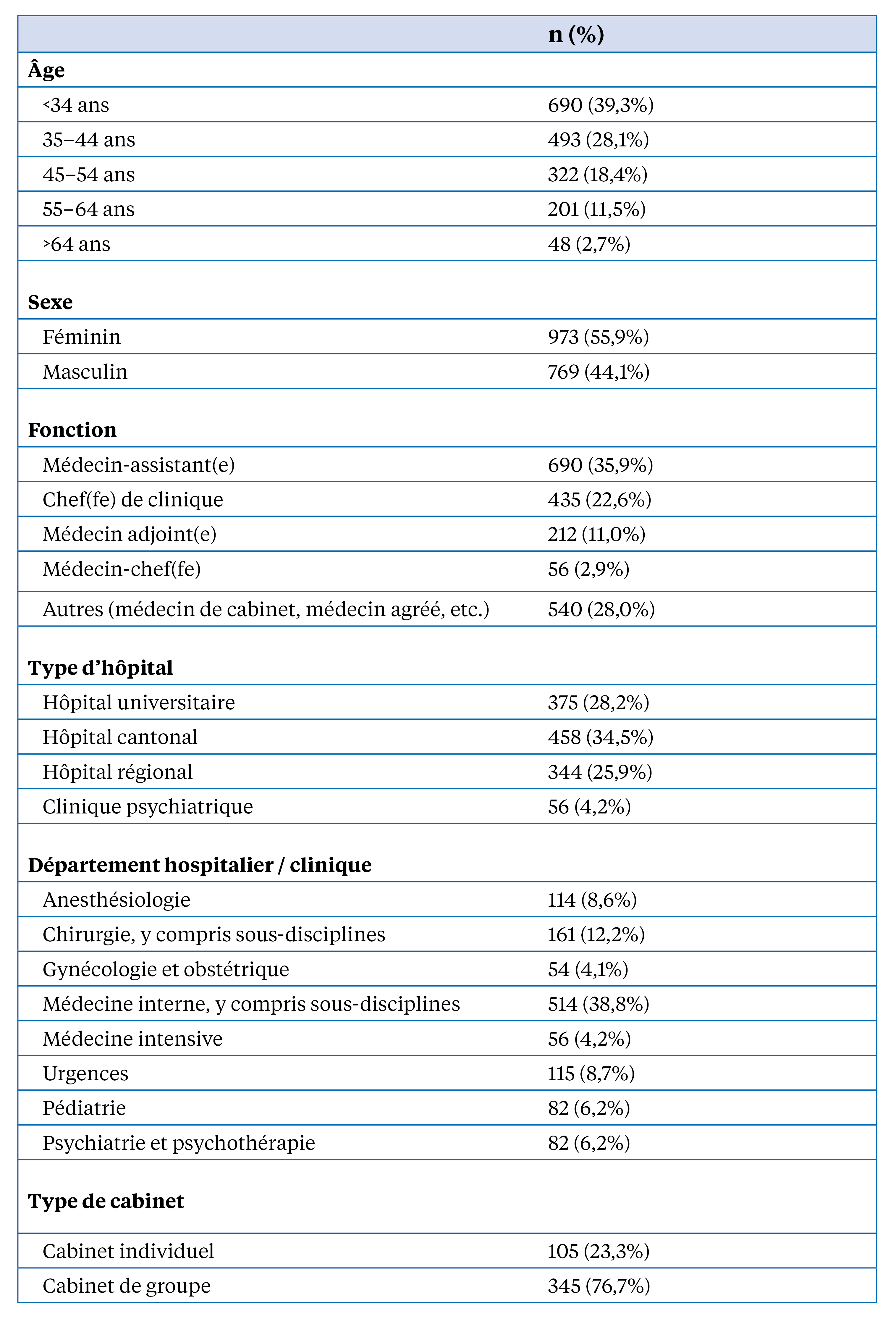 Tableau 1: Données démographiques des personnes participant à l’étude. Étant donné que pas tous les participants n’ont répondu à toutes les questions, la somme des nombres de cas (n) et des pourcentages peut différer du total.