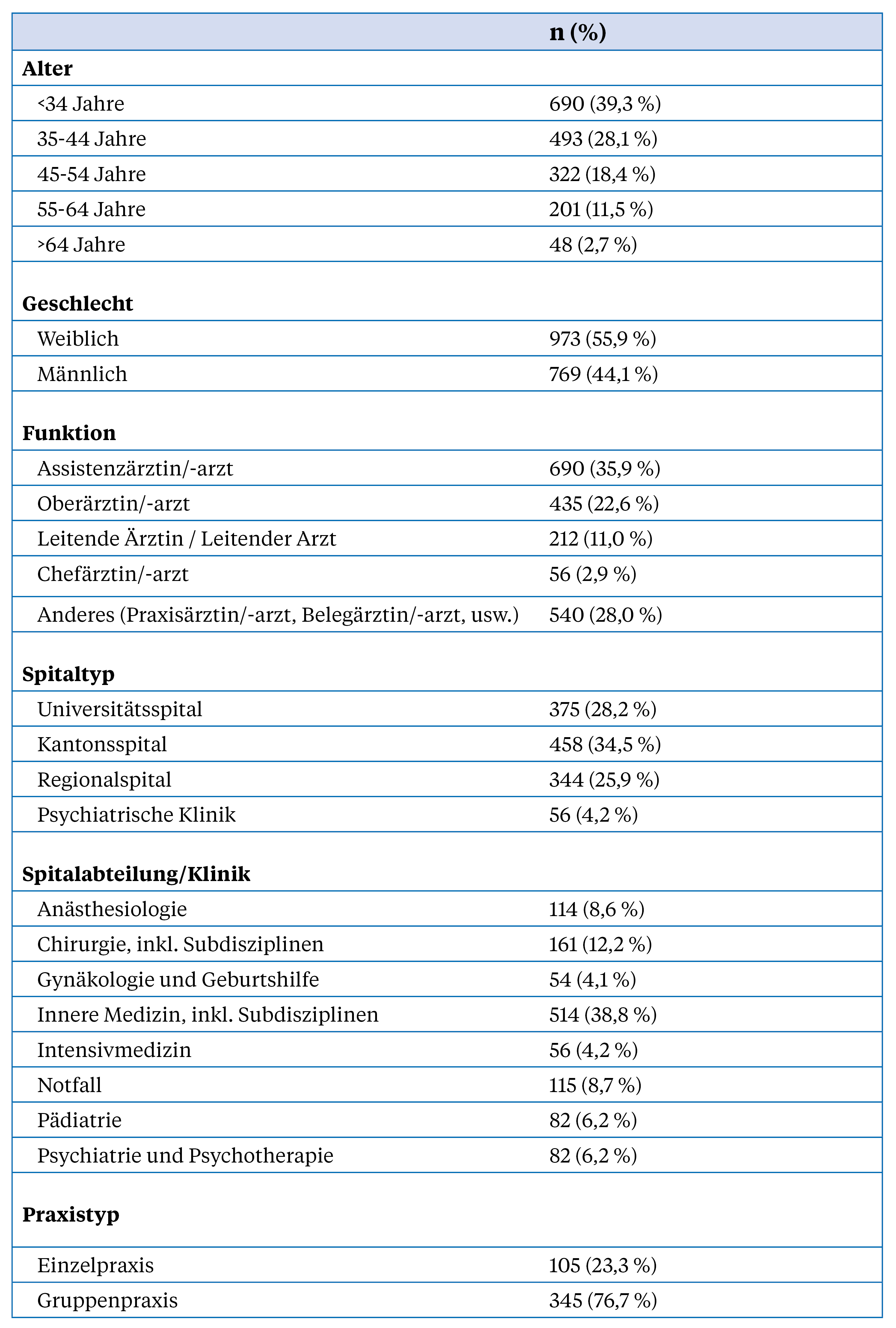 Tabelle 1: Demografische Angaben der Studienteilnehmenden. Aufgrund fehlender Angaben durch die Teilnehmenden können die Summen der Fallzahlen (n) und Prozentwerte von der Gesamtheit abweichen.
