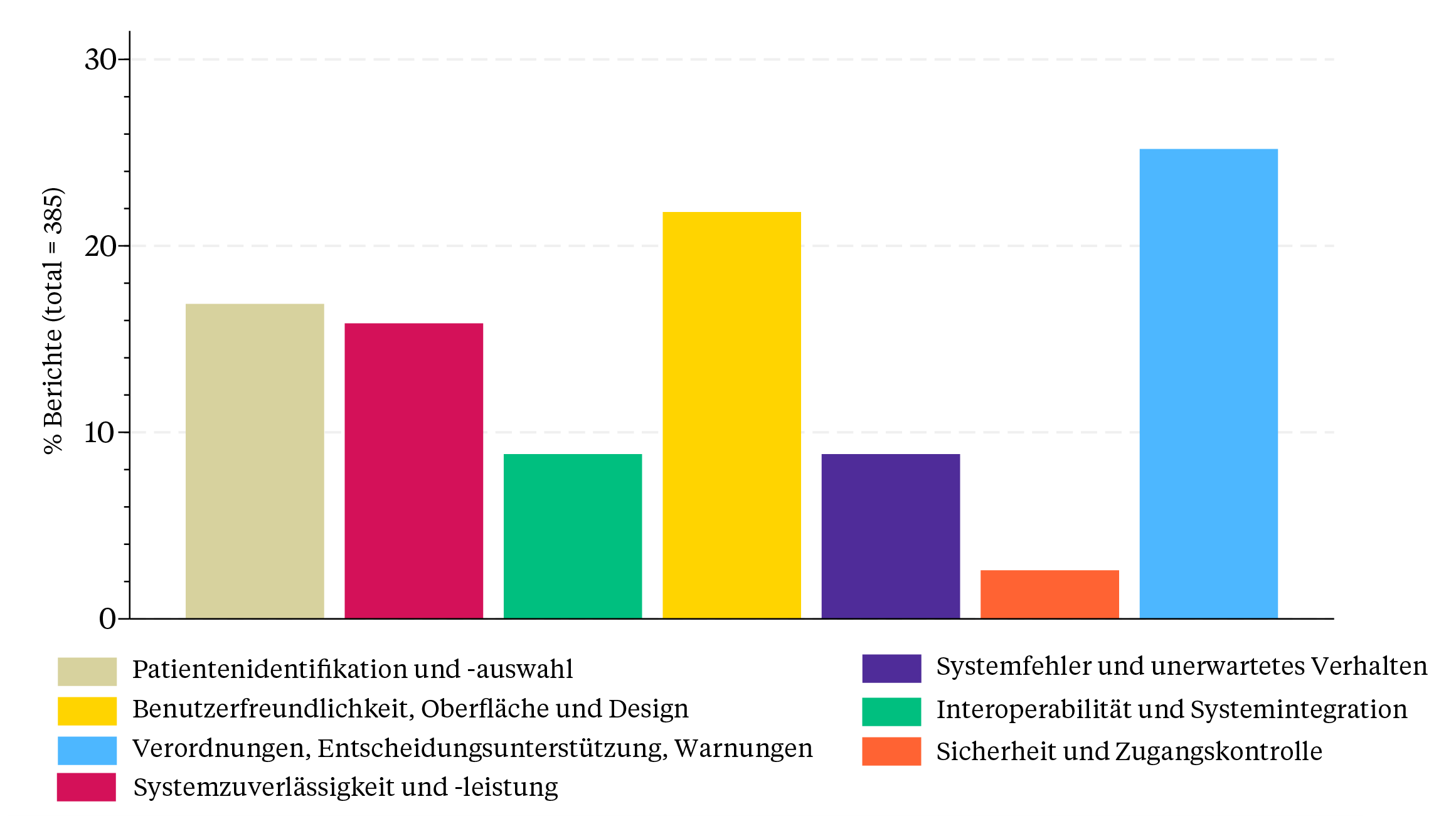 Grafik: Gemeldete sicherheitsrelevante Ereignisse wurden nach übergeordneten Themenbereichen klassifiziert.