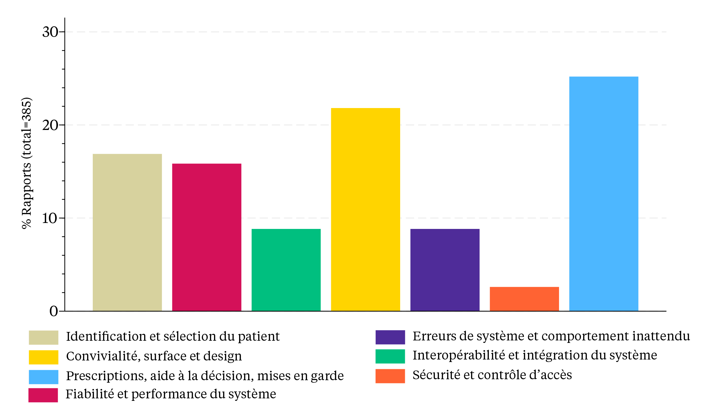 Graphique: Évènements liés à la sécurité annoncés classés selon des domaines thématiques généraux
