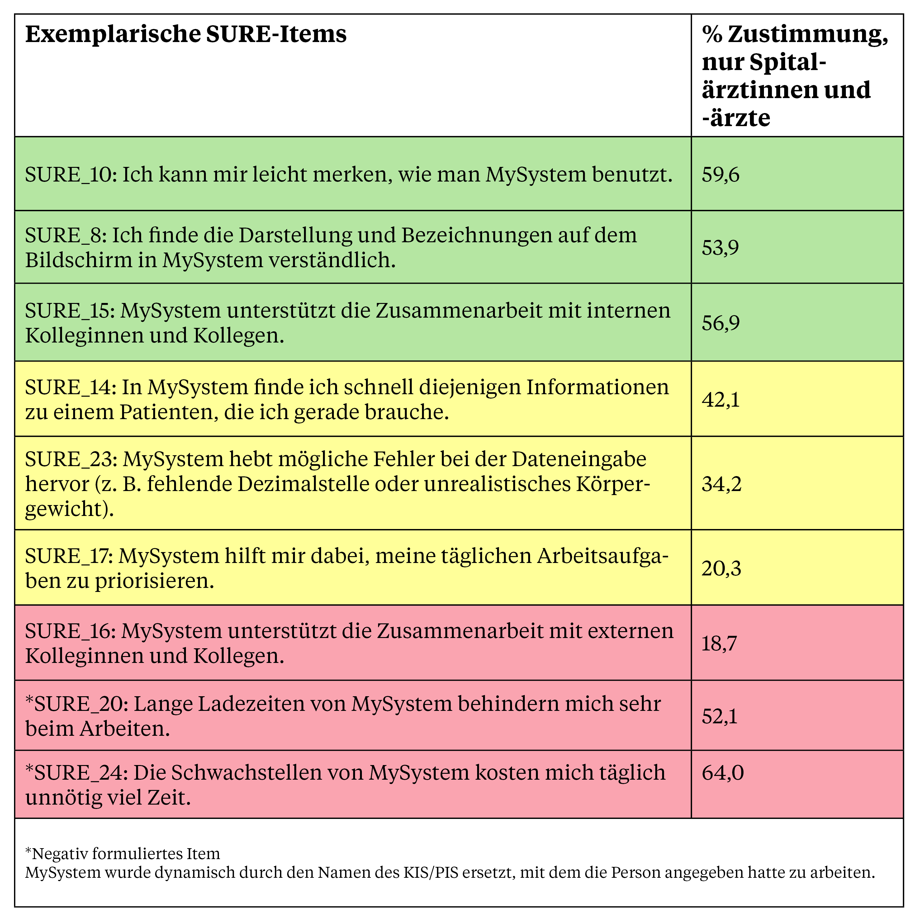 Tabelle 2: Beispielhafte Items mit guten, mittleren und schlechten Bewertungen der KIS/PIS.