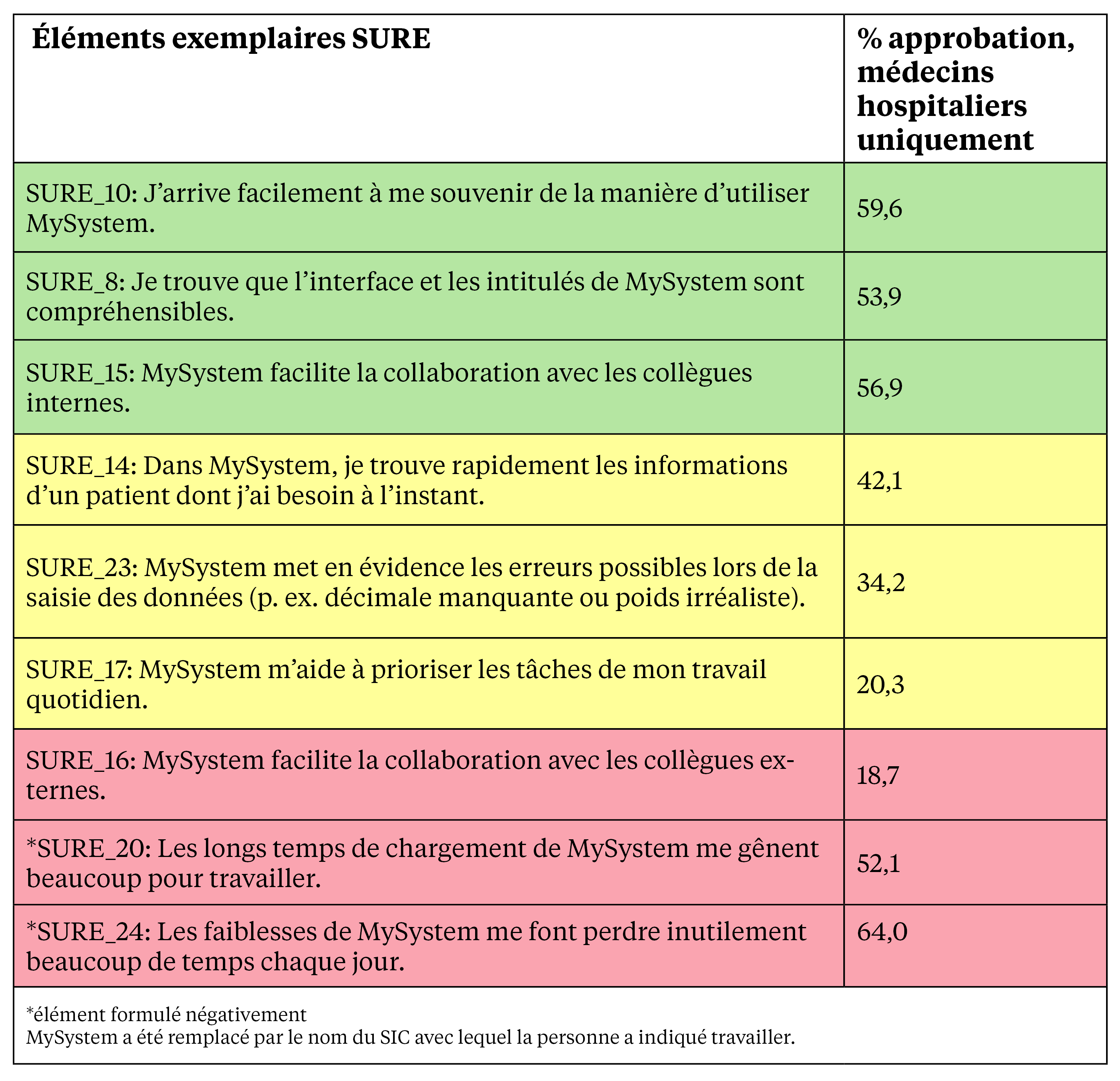 Tableau 2: Éléments exemplaires avec des évaluations bonnes, mauvaises et moyennes des SIC.