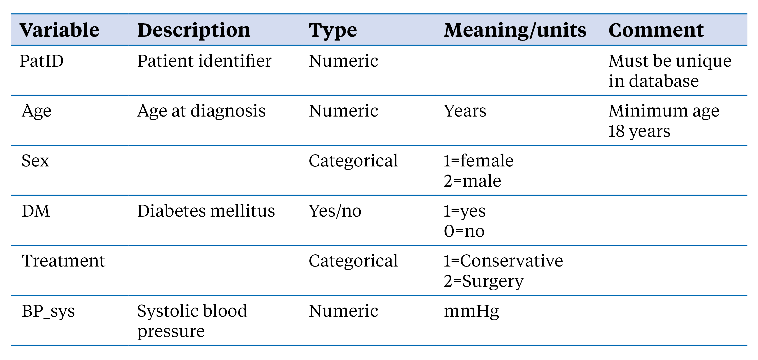 Tabelle: Beispiel eines Data Dictionary.
