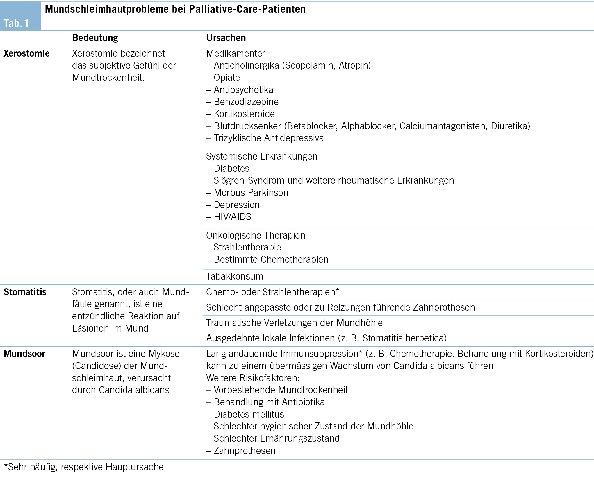 Tabelle 1: Mundschleimhautprobleme bei Palliativpatientinnen und -patienten.