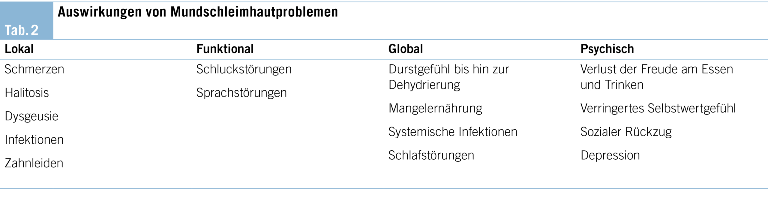 Tabelle 2: Auswirkungen von Mundschleimhautproblemen.