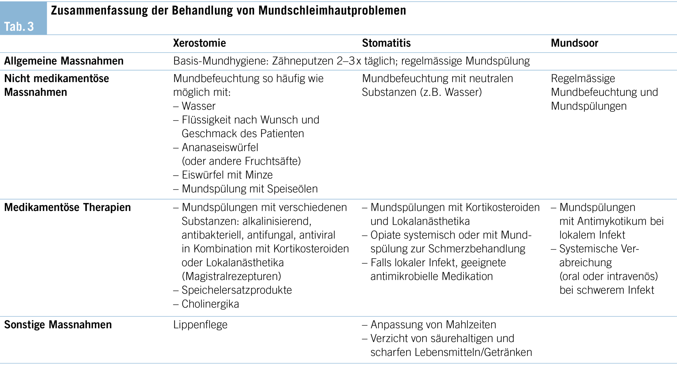 Tabelle 3: Zusammenfassung der Behandlung von Mundschleimhautproblemen.