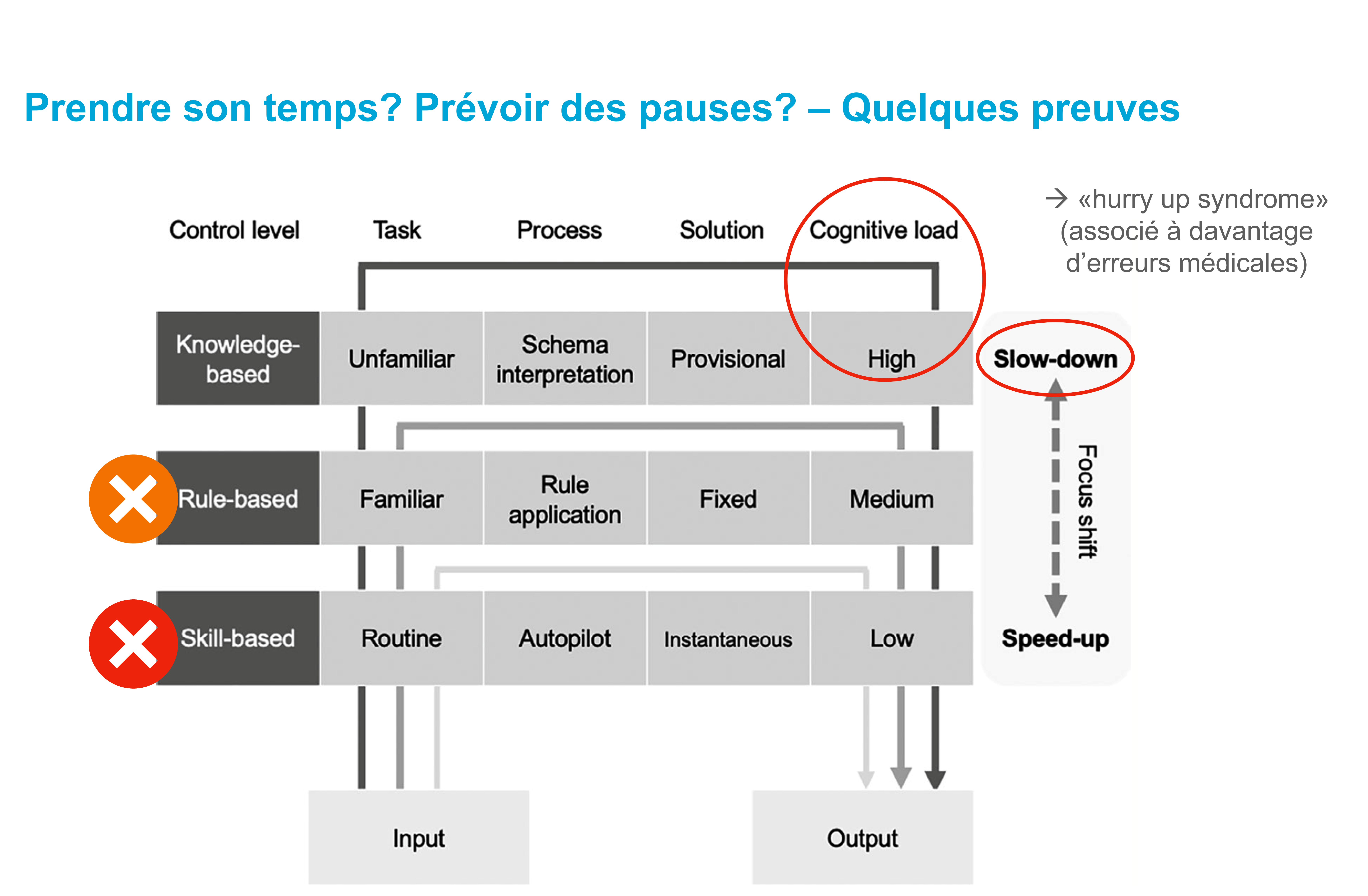 Les trois niveaux du contrôle cognitif pour résoudre des problèmes réels (basé sur les compétences, basé sur les règles et basé sur les connaissances). Tandis que les tâches routinières peuvent être exécutées rapidement, le rythme de travail devrait être réduit pour les tâches basées sur les connaissances. Graphique: modifié selon [1]