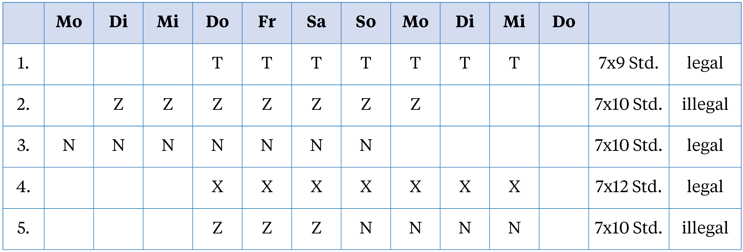 T = Planung von 9 Stunden tagsüber; Z = Planung von 10 Stunden tagsüber; N = Planung von 10 Stunden nachts (9+1); X = Planung von 12 Stunden nachts