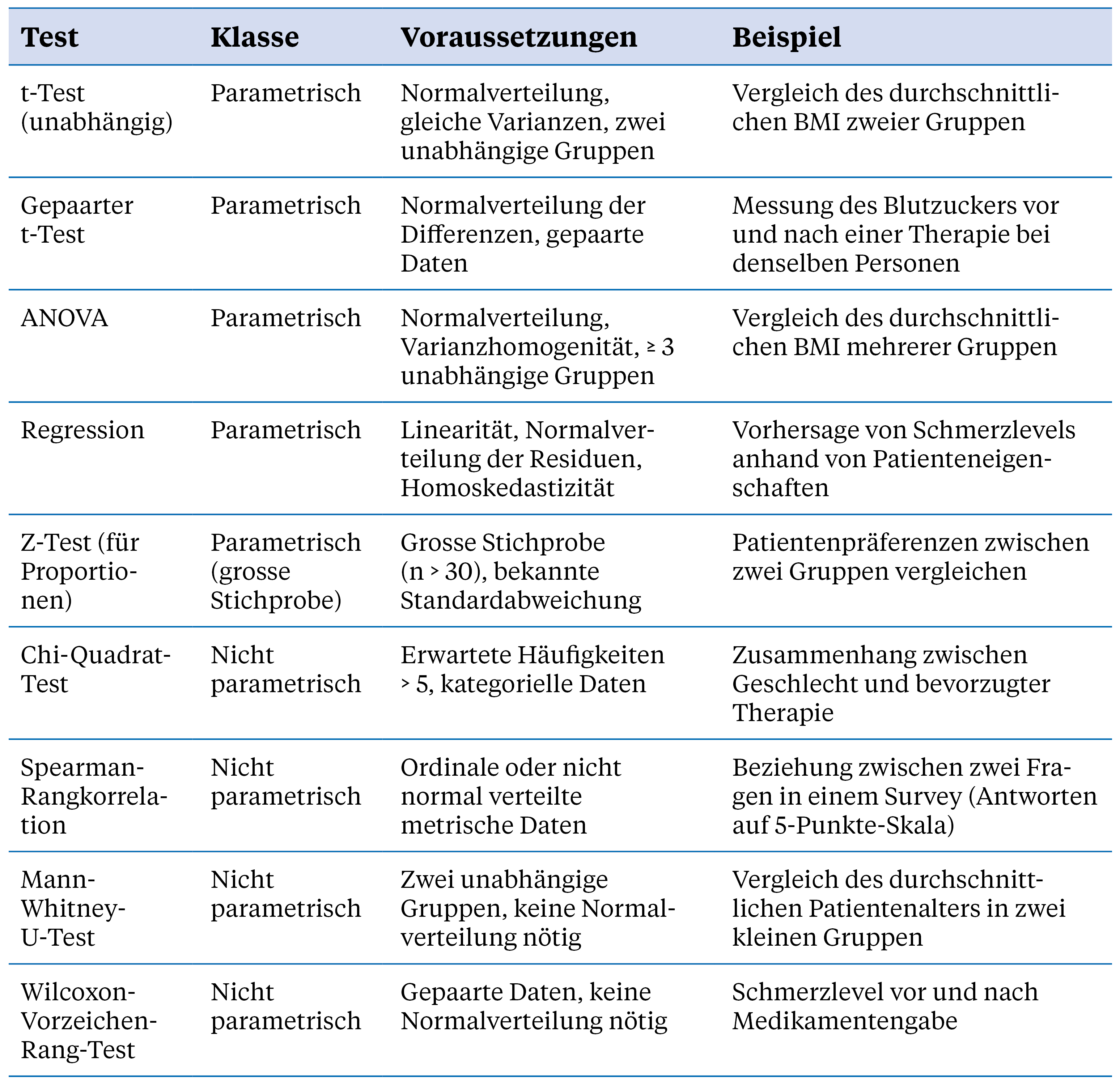 Tabelle: Beispiele von häufig verwendeten Tests.