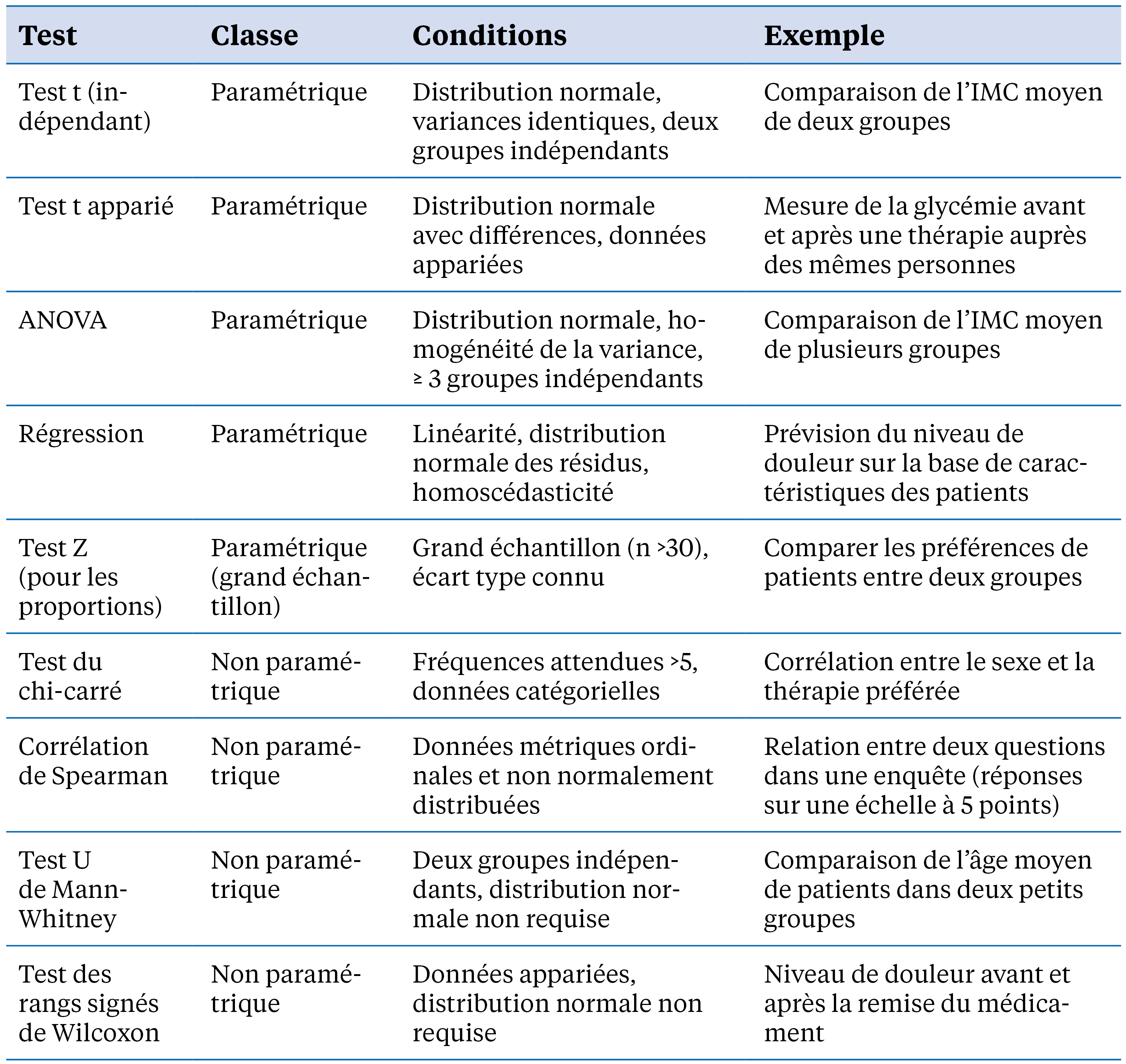 Tableau: Exemples de tests fréquemment utilisés