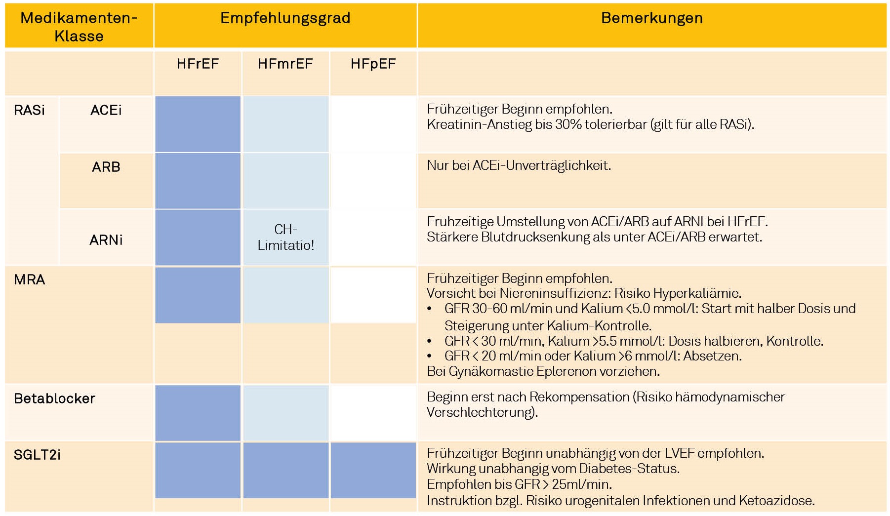 Abb. 2: Orale Herzinsuffizienztherapie: Empfehlungsgrad für chronische Herzinsuffizienz nach LVEF-Klasse und Bemerkungen zur Therapieetablierung nach akuter Herzinsuffizienz. Dunkelblau: Empfohlen, sehr gute Evidenz. Hellblau: Empfohlen, wenig Evidenz. Weiss: Nicht empfohlen. RASi: Renin-Angiotensin-System-Inhibitoren; MRA: Mineralokortikoid-Rezeptor-Antagonisten; SGLT2i: Natrium-Glukose-Cotransporter-2-Hemmer.