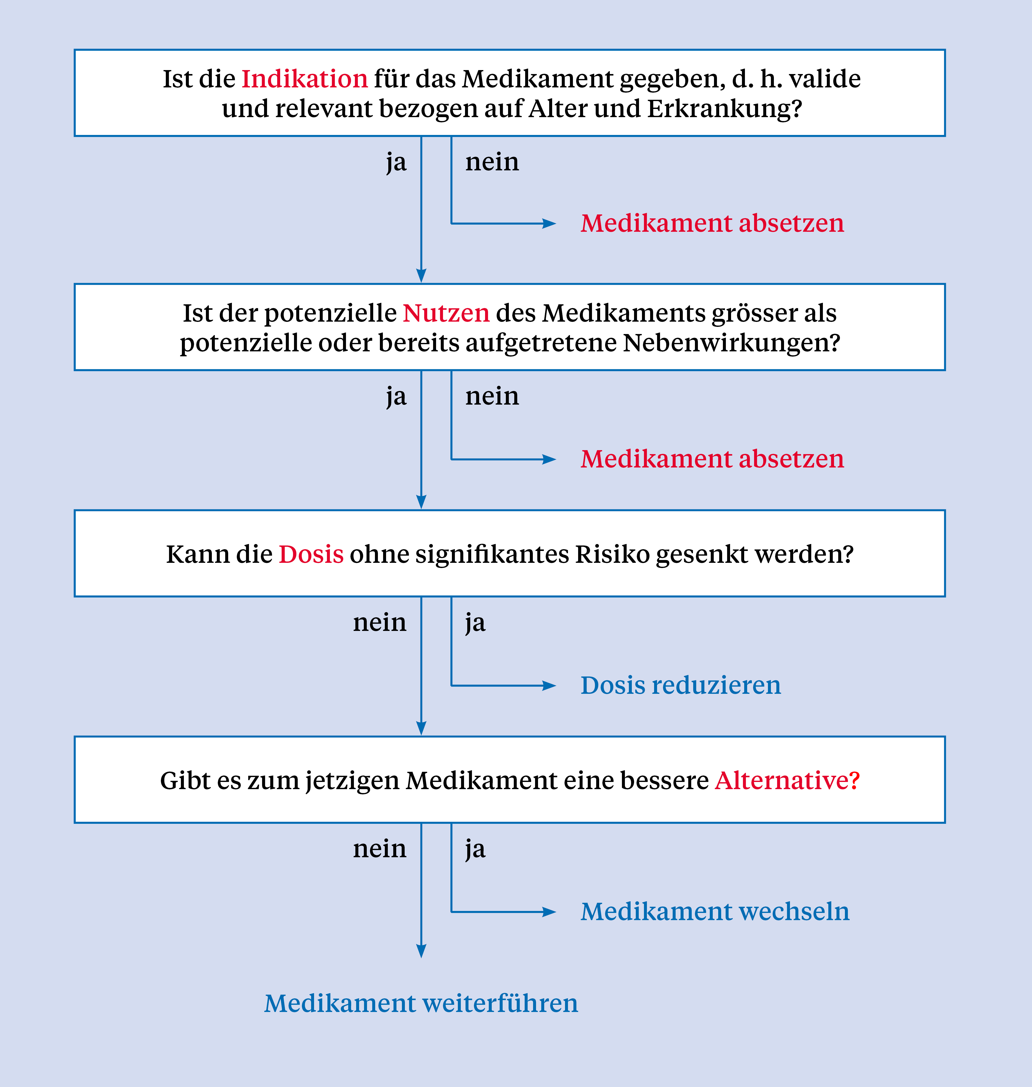 Der Algorithmus Good Palliative Geriatric Practice (GPGP) zur Überprüfung der Medikation bei hochbetagten/palliativen Patienten, modifiziert nach Garfinkel. Abbildung: nach [4]