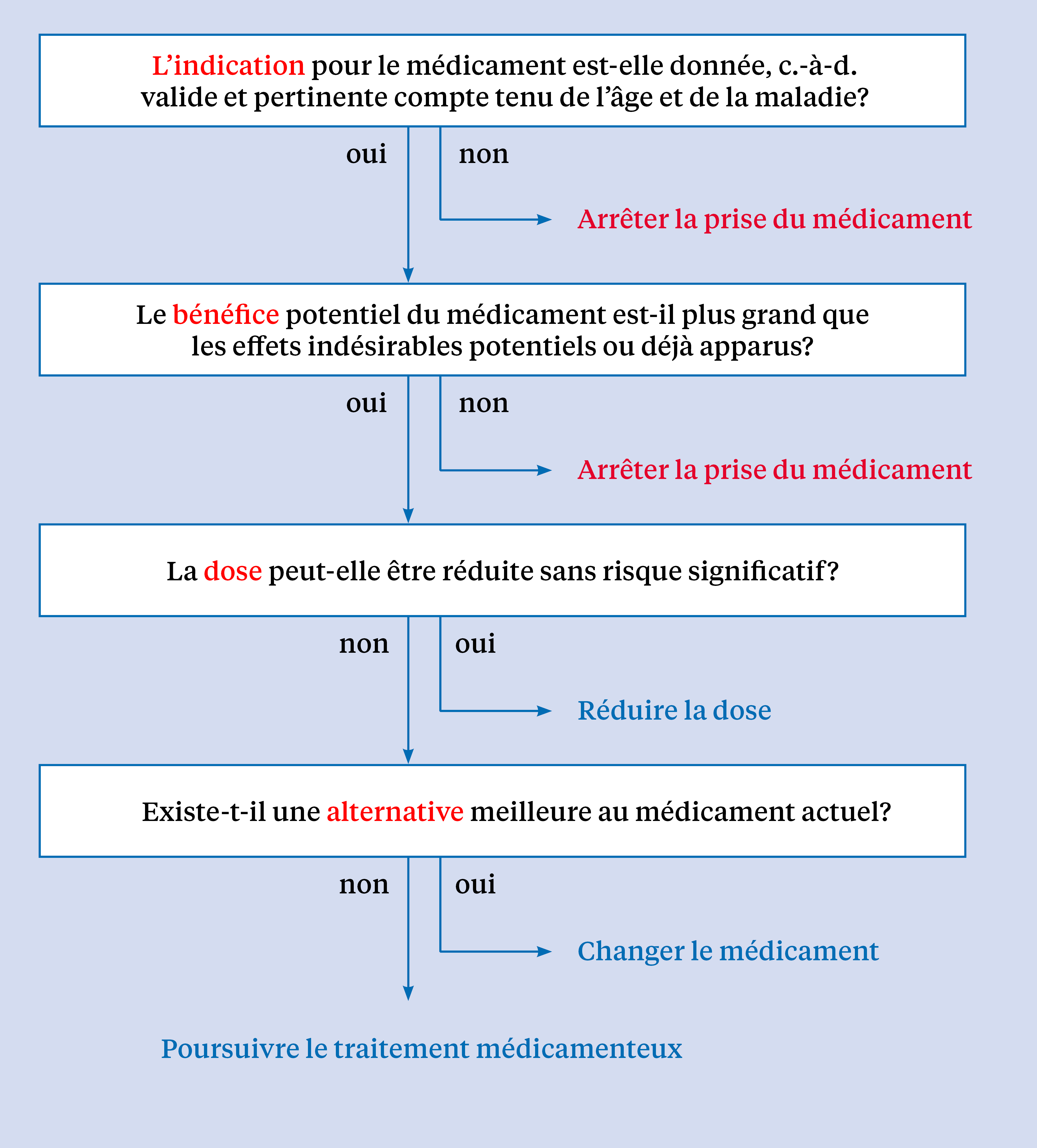 L’algorithme «Good Palliative Geriatric Practice» (GPGP), modifié d’après Garfinkel, pour revoir la médication chez les personnes très âgées ou en situation palliative. Illustration: [4]