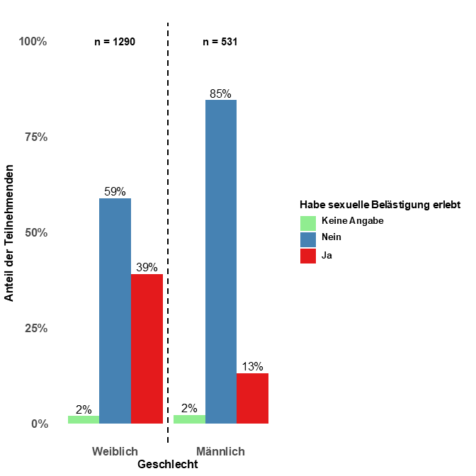Abbildung 1: Erfahrungen mit sexueller Belästigung nach Geschlecht. Insgesamt beantworteten n=1821 Ärztinnen und Ärzte die Fragen nach sexueller Belästigung und Geschlecht.