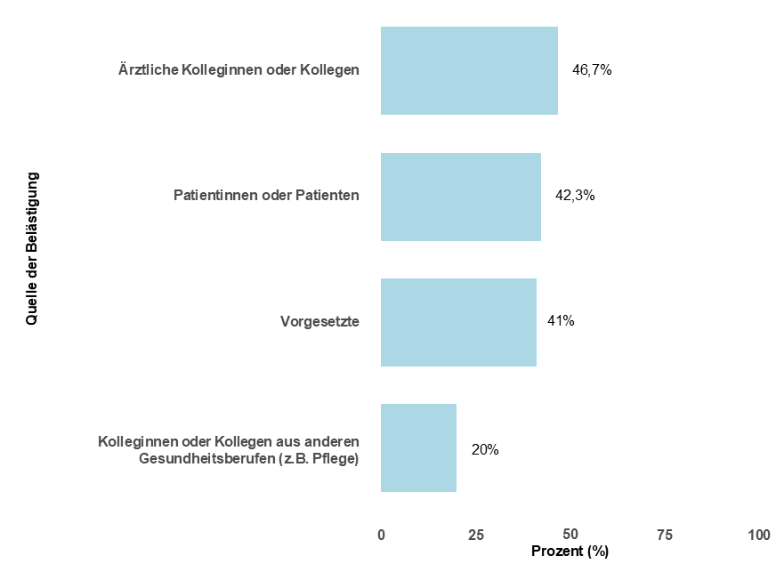 Abbildung 2: Angaben dazu, von welchen Personen sexuelle Belästigung ausgeht. Insgesamt beantworteten n=544 Ärztinnen und Ärzte, die sexuelle Belästigung erlebt hatten, diese Frage. Mehrfachantworten waren möglich.