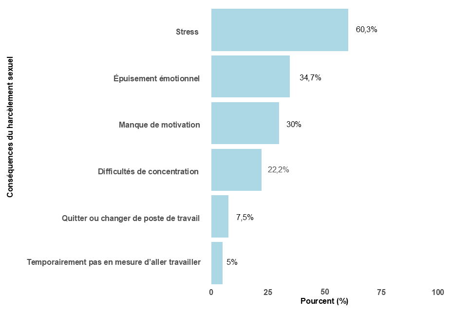 Illustration 3: Données sur les conséquences personnelles du harcèlement sexuel vécu par les médecins. Au total, n=544 médecins ont répondu à cette question. Plusieurs réponses étaient possibles.