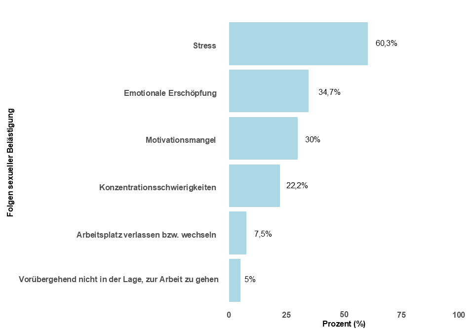 Abbildung 3: Angaben zu den persönlichen Folgen der von Ärztinnen und Ärzten erlebten sexuellen Belästigung. Insgesamt beantworteten n=544 Ärztinnen und Ärzte diese Frage. Mehrfachantworten waren möglich.